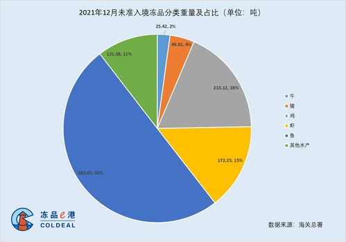 2023年12月大連口岸未準(zhǔn)入境肉類及水產(chǎn)品情況分析